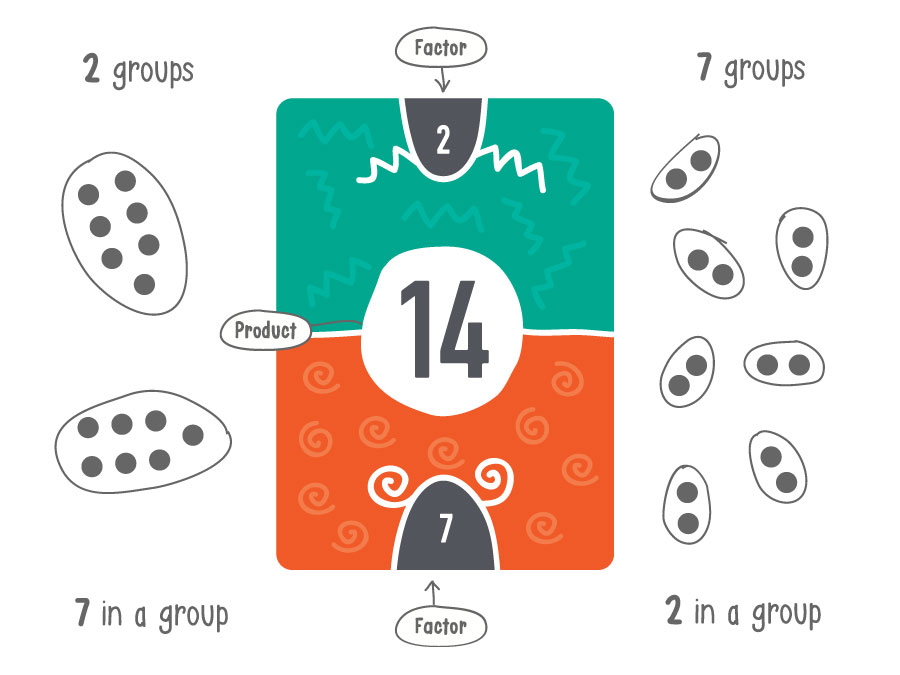 What do the numbers on a times table card mean?