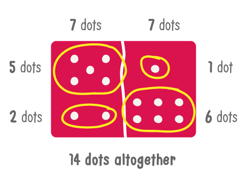 Seven dots can be five plus two or one plus six